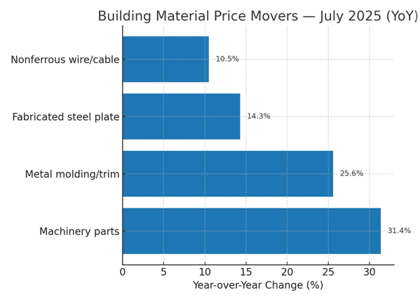 Materials Watch: Metals & Machinery Parts Are Running Hot — How to Bid Safely